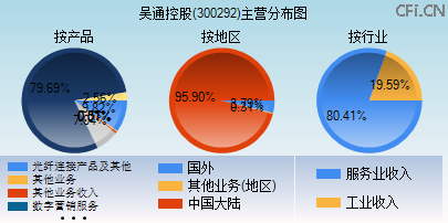 300292主营分布图 300292主营分布图