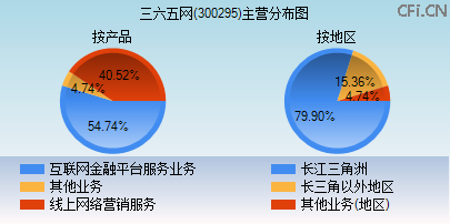 300295主营分布图