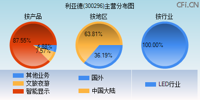 300296主营分布图 300296主营分布图