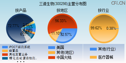 300298主营分布图 300298主营分布图