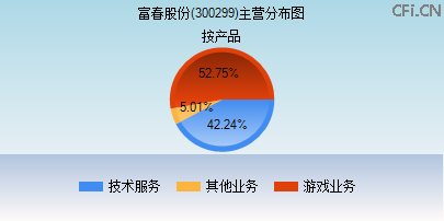 300299主营分布图