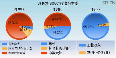300301主营分布图