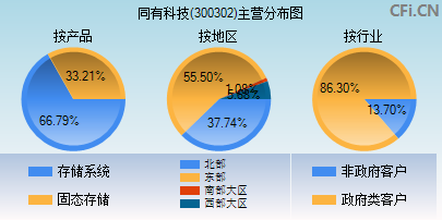 300302主营分布图 300302主营分布图