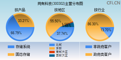 300302主营分布图