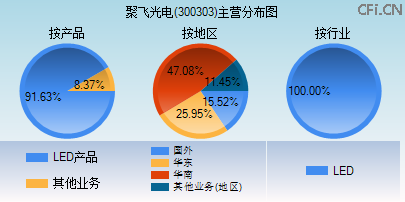 300303主营分布图