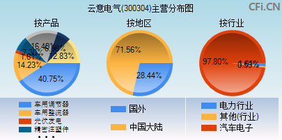 300304主营分布图 300304主营分布图