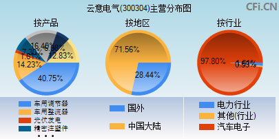 300304主营分布图