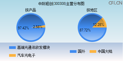 300308主营分布图