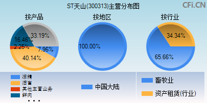 300313主营分布图