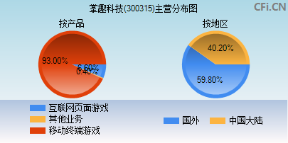 300315主营分布图