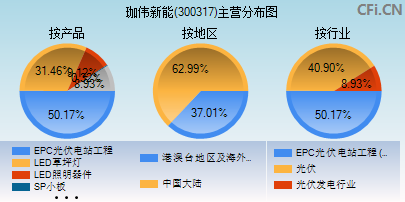 300317主营分布图