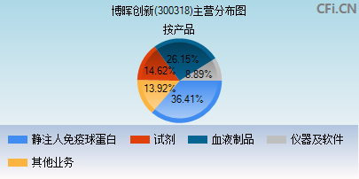 300318主营分布图