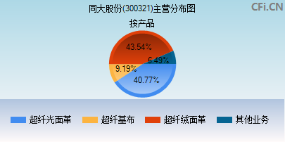 300321主营分布图 300321主营分布图