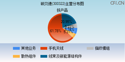 300322主营分布图