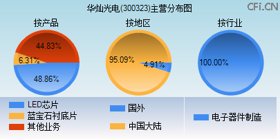 300323主营分布图