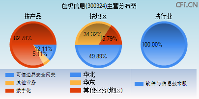 300324主营分布图