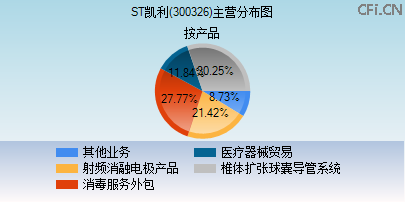 300326主营分布图 300326主营分布图
