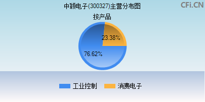 300327主营分布图