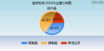 300328主营分布图 300328主营分布图