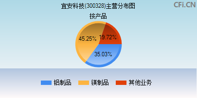 300328主营分布图