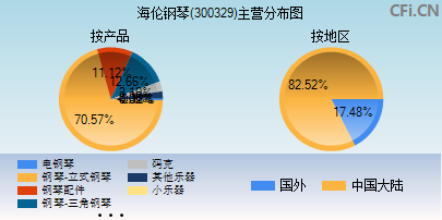 300329主营分布图