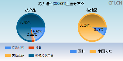 300331主营分布图