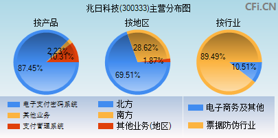 300333主营分布图