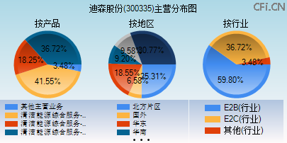 300335主营分布图 300335主营分布图