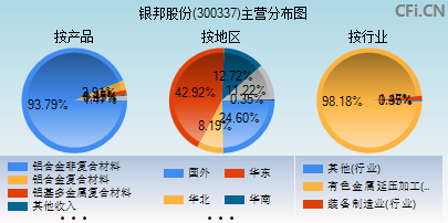 300337主营分布图