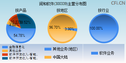 300339主营分布图