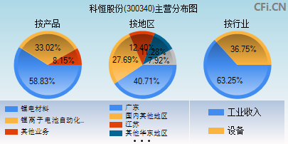 300340主营分布图 300340主营分布图