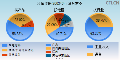 300340主营分布图