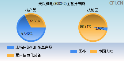 300342主营分布图