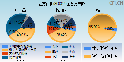 300344主营分布图