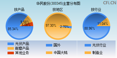 300345主营分布图