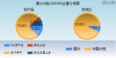 300346主营分布图