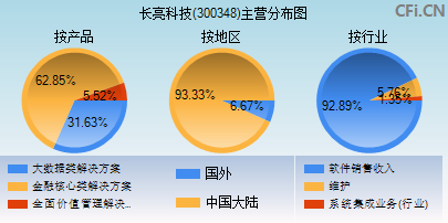 300348主营分布图