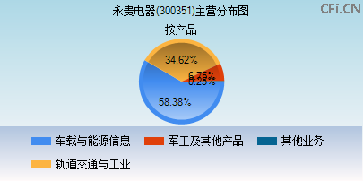 300351主营分布图 300351主营分布图