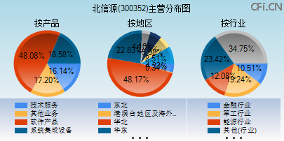 300352主营分布图