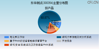 300354主营分布图 300354主营分布图