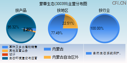 300355主营分布图