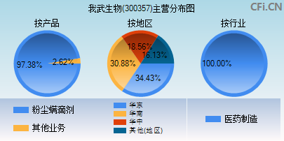 300357主营分布图