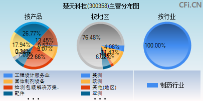 300358主营分布图