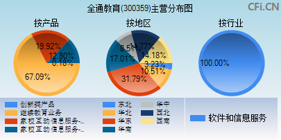 300359主营分布图