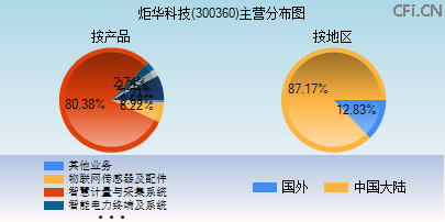 300360主营分布图 300360主营分布图