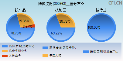 300363主营分布图 300363主营分布图