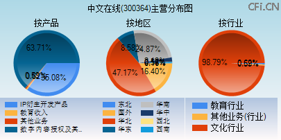 300364主营分布图