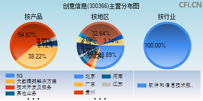 300366主营分布图 300366主营分布图