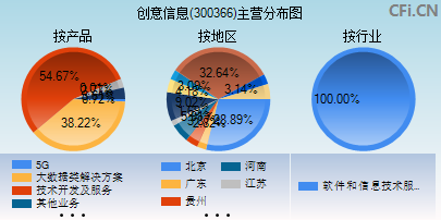 300366主营分布图