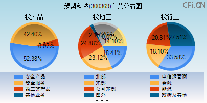 300369主营分布图